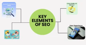 key elements of seo